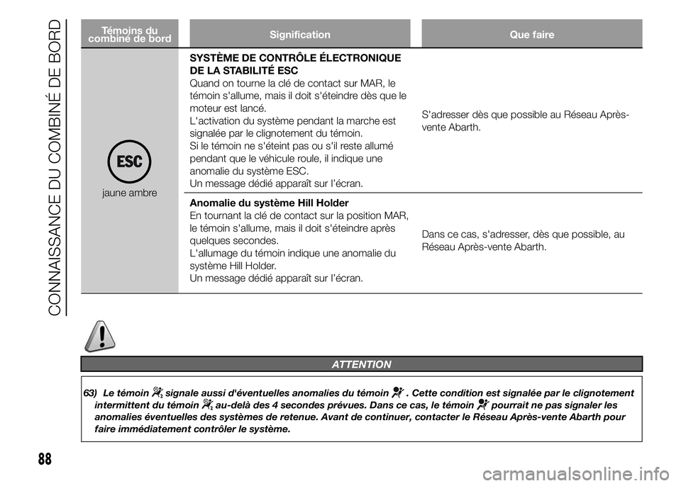 Abarth 500 2015 Notice dentretien (in French) Témoins du
combiné de bordSignification Que faire
jaune ambreSYSTÈME DE CONTRÔLE ÉLECTRONIQUE
DE LA STABILITÉ ESC
Quand on tourne la clé de contact sur MAR, le
témoin s'allume, mais il doi Abarth 500 2015 Notice dentretien (in French) Témoins du
combiné de bordSignification Que faire
jaune ambreSYSTÈME DE CONTRÔLE ÉLECTRONIQUE
DE LA STABILITÉ ESC
Quand on tourne la clé de contact sur MAR, le
témoin s'allume, mais il doi
