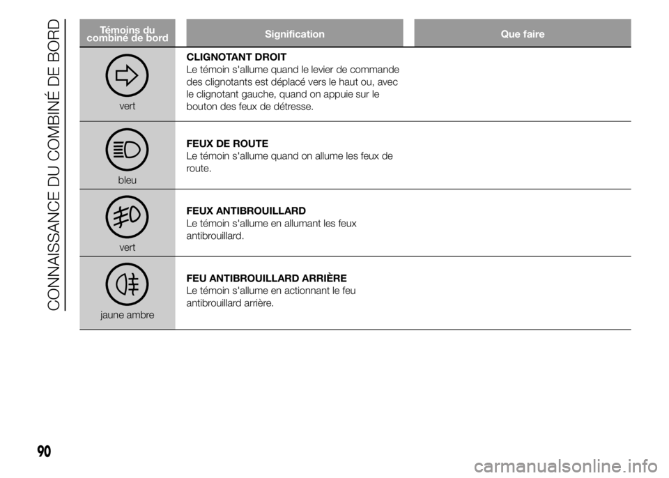 Abarth 500 2015 Notice dentretien (in French) Témoins du
combiné de bordSignification Que faire
vertCLIGNOTANT DROIT
Le témoin s'allume quand le levier de commande
des clignotants est déplacé vers le haut ou, avec
le clignotant gauche, q Abarth 500 2015 Notice dentretien (in French) Témoins du
combiné de bordSignification Que faire
vertCLIGNOTANT DROIT
Le témoin s'allume quand le levier de commande
des clignotants est déplacé vers le haut ou, avec
le clignotant gauche, q
