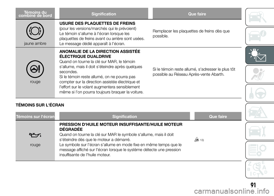 Abarth 500 2016  Notice dentretien (in French) Témoins du
combiné de bordSignification Que faire
jaune ambreUSURE DES PLAQUETTES DE FREINS
(pour les versions/marchés qui le prévoient)
Le témoin s'allume à l'écran lorsque les
plaquet