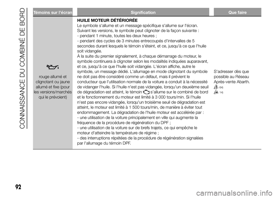 Abarth 500 2016  Notice dentretien (in French) Témoins sur l'écran Signification Que faire
rouge allumé et
clignotant ou jaune
allumé et fixe (pour
les versions/marchés
qui le prévoient)HUILE MOTEUR DÉTÉRIORÉE
Le symbole s'allume 