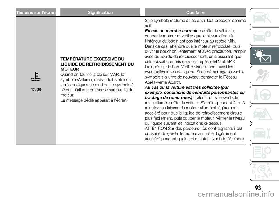 Abarth 500 2015 Notice dentretien (in French) Témoins sur l'écran Signification Que faire
rougeTEMPÉRATURE EXCESSIVE DU
LIQUIDE DE REFROIDISSEMENT DU
MOTEUR
Quand on tourne la clé sur MAR, le
symbole s'allume, mais il doit s'étei Abarth 500 2015 Notice dentretien (in French) Témoins sur l'écran Signification Que faire
rougeTEMPÉRATURE EXCESSIVE DU
LIQUIDE DE REFROIDISSEMENT DU
MOTEUR
Quand on tourne la clé sur MAR, le
symbole s'allume, mais il doit s'étei