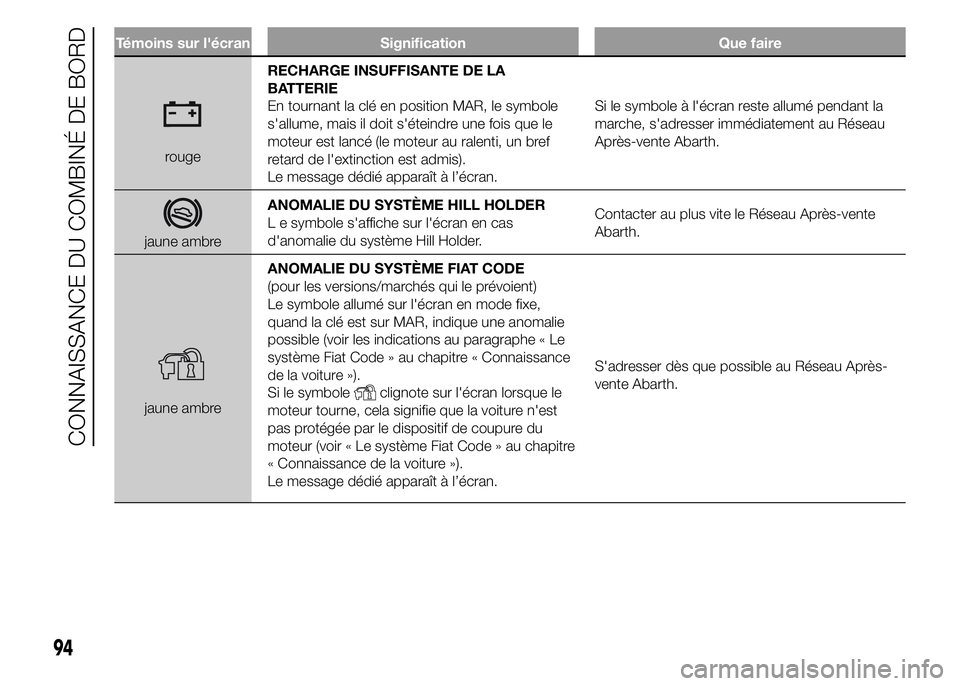 Abarth 500 2015 Notice dentretien (in French) Témoins sur l'écran Signification Que faire
rougeRECHARGE INSUFFISANTE DE LA
BATTERIE
En tournant la clé en position MAR, le symbole
s'allume, mais il doit s'éteindre une fois que le
m Abarth 500 2015 Notice dentretien (in French) Témoins sur l'écran Signification Que faire
rougeRECHARGE INSUFFISANTE DE LA
BATTERIE
En tournant la clé en position MAR, le symbole
s'allume, mais il doit s'éteindre une fois que le
m