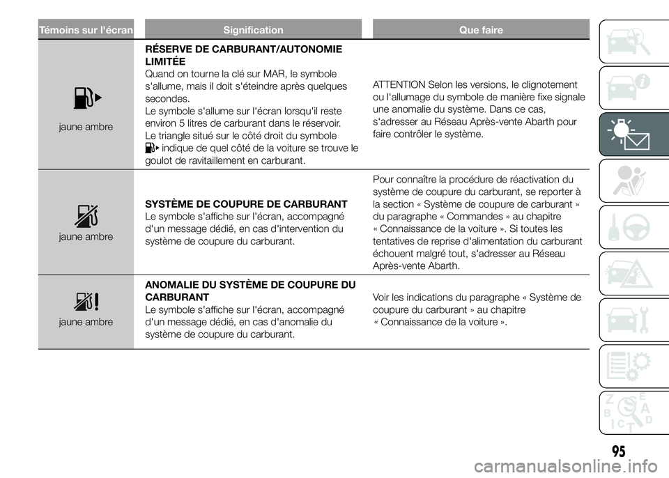Abarth 500 2015 Notice dentretien (in French) Témoins sur l'écran Signification Que faire
jaune ambreRÉSERVE DE CARBURANT/AUTONOMIE
LIMITÉE
Quand on tourne la clé sur MAR, le symbole
s'allume, mais il doit s'éteindre après quel Abarth 500 2015 Notice dentretien (in French) Témoins sur l'écran Signification Que faire
jaune ambreRÉSERVE DE CARBURANT/AUTONOMIE
LIMITÉE
Quand on tourne la clé sur MAR, le symbole
s'allume, mais il doit s'éteindre après quel