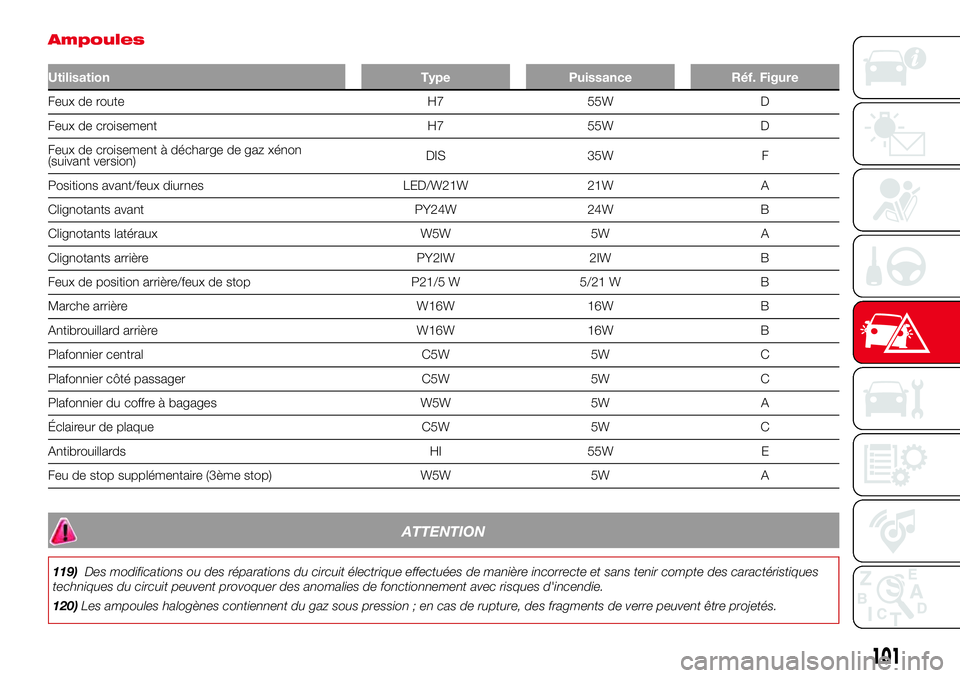 Abarth 500 2017 Notice dentretien (in French) Ampoules
Utilisation Type Puissance Réf. Figure
Feux de route H7 55W D
Feux de croisement H7 55W D
Feux de croisement à décharge de gaz xénon
(suivant version)DIS 35W F
Positions avant/feux diurne Abarth 500 2017 Notice dentretien (in French) Ampoules
Utilisation Type Puissance Réf. Figure
Feux de route H7 55W D
Feux de croisement H7 55W D
Feux de croisement à décharge de gaz xénon
(suivant version)DIS 35W F
Positions avant/feux diurne
