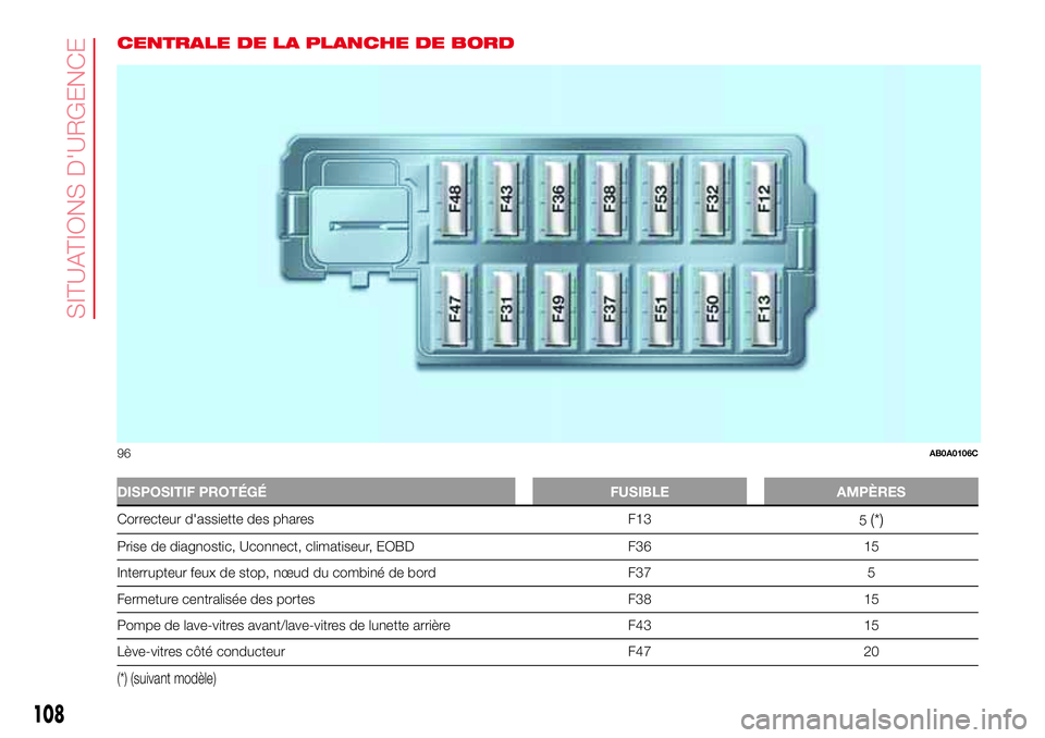 Abarth 500 2017 Notice dentretien (in French) CENTRALE DE LA PLANCHE DE BORD
DISPOSITIF PROTÉGÉ FUSIBLE AMPÈRES
Correcteur d'assiette des phares F13
5(*)
Prise de diagnostic, Uconnect, climatiseur, EOBD F36 15
Interrupteur feux de stop, n Abarth 500 2017 Notice dentretien (in French) CENTRALE DE LA PLANCHE DE BORD
DISPOSITIF PROTÉGÉ FUSIBLE AMPÈRES
Correcteur d'assiette des phares F13
5(*)
Prise de diagnostic, Uconnect, climatiseur, EOBD F36 15
Interrupteur feux de stop, n