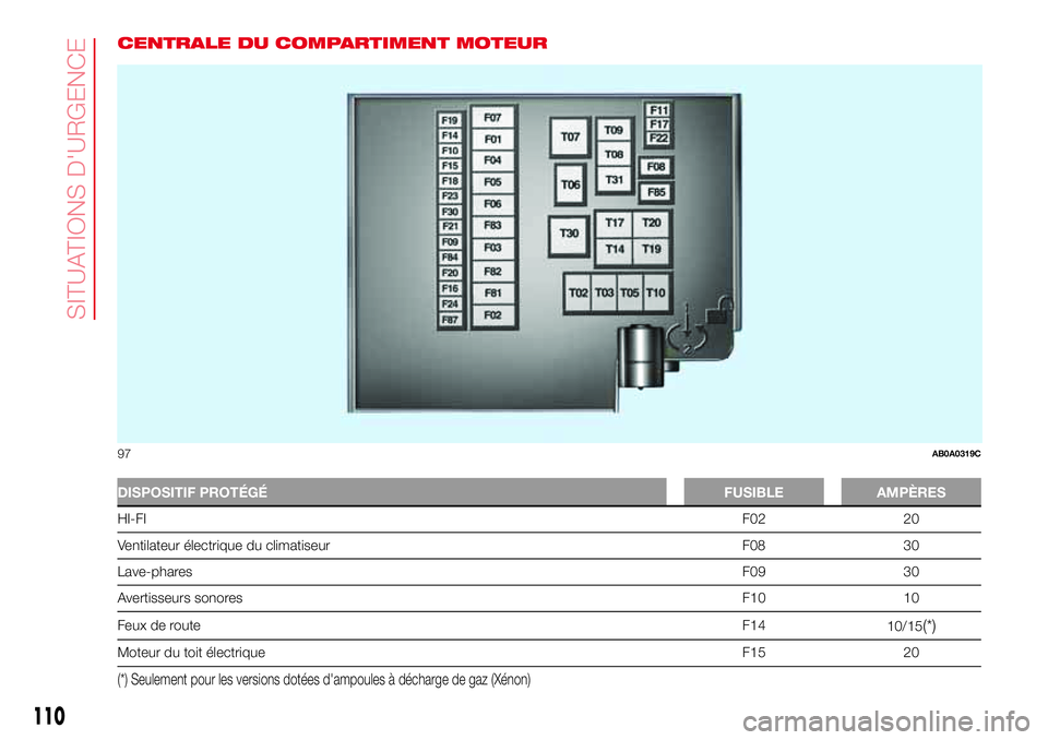 Abarth 500 2017 Notice dentretien (in French) CENTRALE DU COMPARTIMENT MOTEUR
DISPOSITIF PROTÉGÉFUSIBLE AMPÈRES
HI-FIF02 20
Ventilateur électrique du climatiseur F08 30
Lave-pharesF09 30
Avertisseurs sonoresF10 10
Feux de routeF14
10/15
(*)
M Abarth 500 2017 Notice dentretien (in French) CENTRALE DU COMPARTIMENT MOTEUR
DISPOSITIF PROTÉGÉFUSIBLE AMPÈRES
HI-FIF02 20
Ventilateur électrique du climatiseur F08 30
Lave-pharesF09 30
Avertisseurs sonoresF10 10
Feux de routeF14
10/15
(*)
M