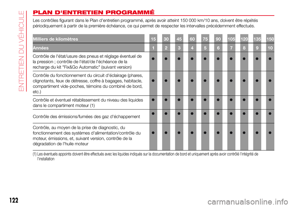 Abarth 500 2017 Notice dentretien (in French) PLAN D'ENTRETIEN PROGRAMMÉ
Les contrôles figurant dans le Plan d'entretien programmé, après avoir atteint 150 000 km/10 ans, doivent être répétés
périodiquement à partir de la premi Abarth 500 2017 Notice dentretien (in French) PLAN D'ENTRETIEN PROGRAMMÉ
Les contrôles figurant dans le Plan d'entretien programmé, après avoir atteint 150 000 km/10 ans, doivent être répétés
périodiquement à partir de la premi