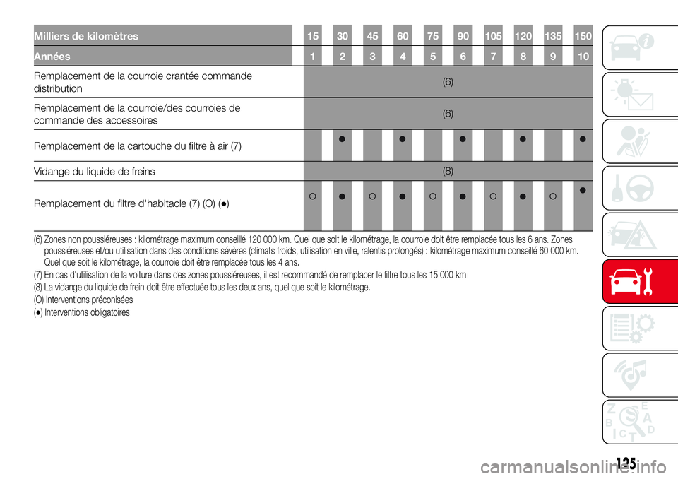 Abarth 500 2017 Notice dentretien (in French) Milliers de kilomètres 15 30 45 60 75 90 105 120 135 150
Années 1 2 3 4 5 6 7 8 9 10
Remplacement de la courroie crantée commande
distribution(6)
Remplacement de la courroie/des courroies de
comman Abarth 500 2017 Notice dentretien (in French) Milliers de kilomètres 15 30 45 60 75 90 105 120 135 150
Années 1 2 3 4 5 6 7 8 9 10
Remplacement de la courroie crantée commande
distribution(6)
Remplacement de la courroie/des courroies de
comman