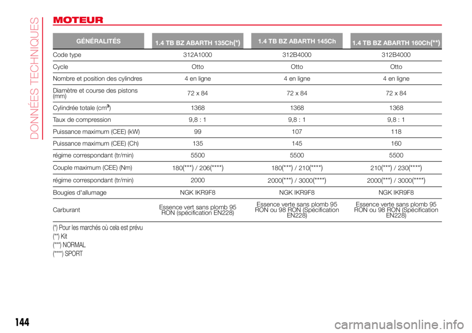 Abarth 500 2017 Notice dentretien (in French) MOTEUR
GÉNÉRALITÉS
1.4 TB BZ ABARTH 135Ch(*)1.4 TB BZ ABARTH 145Ch
1.4 TB BZ ABARTH 160Ch(**)
Code type 312A1000 312B4000 312B4000
Cycle Otto Otto Otto
Nombre et position des cylindres 4 en ligne 4 Abarth 500 2017 Notice dentretien (in French) MOTEUR
GÉNÉRALITÉS
1.4 TB BZ ABARTH 135Ch(*)1.4 TB BZ ABARTH 145Ch
1.4 TB BZ ABARTH 160Ch(**)
Code type 312A1000 312B4000 312B4000
Cycle Otto Otto Otto
Nombre et position des cylindres 4 en ligne 4