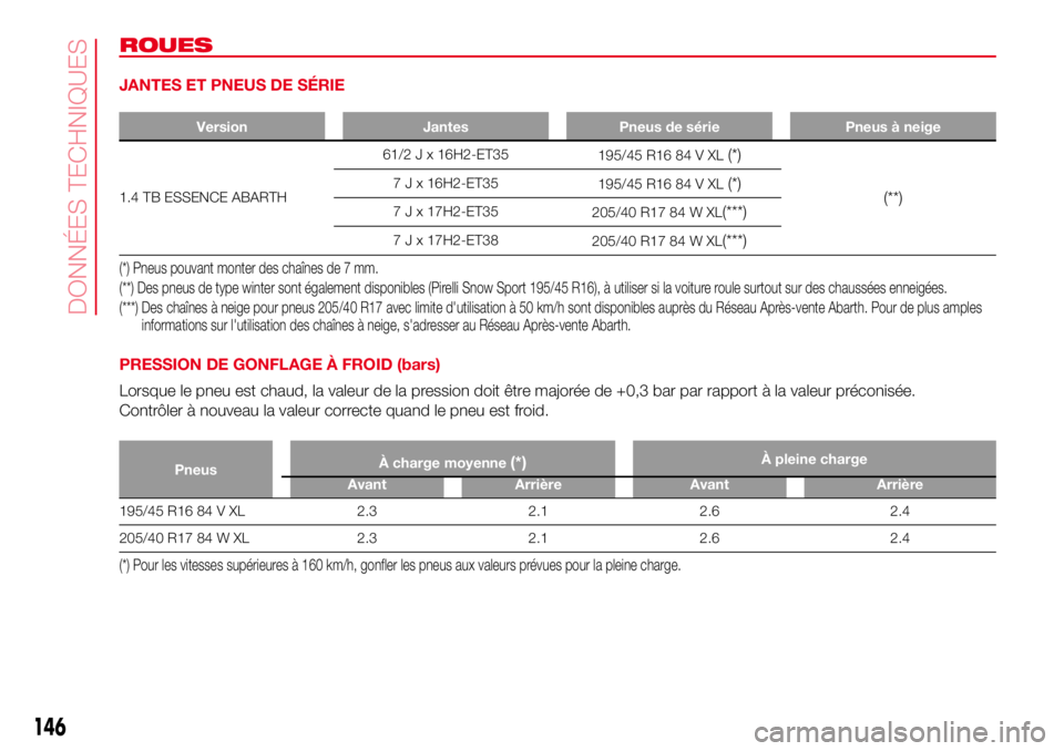 Abarth 500 2017 Notice dentretien (in French) ROUES
JANTES ET PNEUS DE SÉRIE
Version Jantes Pneus de série Pneus à neige
1.4 TB ESSENCE ABARTH61/2 J x 16H2-ET35
195/45 R16 84 V XL
(*)
(**)
7 J x 16H2-ET35
195/45 R16 84 V XL(*)
7 J x 17H2-ET35
Abarth 500 2017 Notice dentretien (in French) ROUES
JANTES ET PNEUS DE SÉRIE
Version Jantes Pneus de série Pneus à neige
1.4 TB ESSENCE ABARTH61/2 J x 16H2-ET35
195/45 R16 84 V XL
(*)
(**)
7 J x 16H2-ET35
195/45 R16 84 V XL(*)
7 J x 17H2-ET35