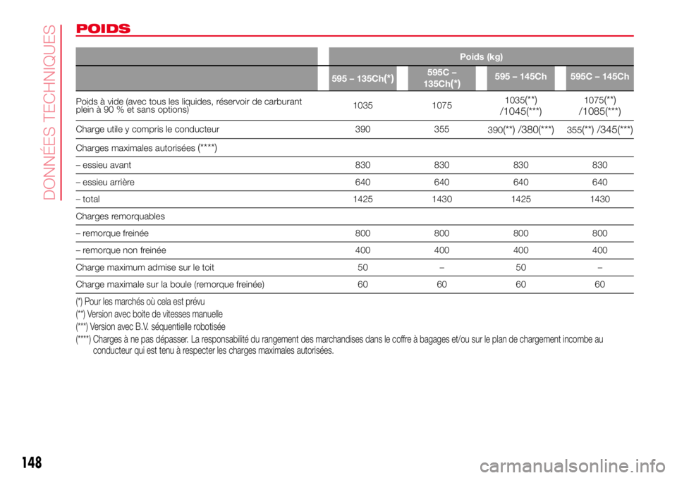 Abarth 500 2017 Notice dentretien (in French) POIDS
Poids (kg)
595 – 135Ch
(*)595C –
135Ch
(*)595 – 145Ch 595C – 145Ch
Poids à vide (avec tous les liquides, réservoir de carburant
plein à 90 % et sans options)1035 10751035(**)
/1045(** Abarth 500 2017 Notice dentretien (in French) POIDS
Poids (kg)
595 – 135Ch
(*)595C –
135Ch
(*)595 – 145Ch 595C – 145Ch
Poids à vide (avec tous les liquides, réservoir de carburant
plein à 90 % et sans options)1035 10751035(**)
/1045(**
