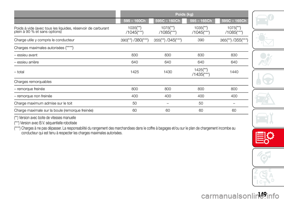 Abarth 500 2017 Notice dentretien (in French) Poids (kg)
595 – 160Ch 595C – 160Ch 595 – 165Ch 595C – 165Ch
Poids à vide (avec tous les liquides, réservoir de carburant
plein à 90 % et sans options)1035(**)
/1045(***)1075(**)
/1085(***) Abarth 500 2017 Notice dentretien (in French) Poids (kg)
595 – 160Ch 595C – 160Ch 595 – 165Ch 595C – 165Ch
Poids à vide (avec tous les liquides, réservoir de carburant
plein à 90 % et sans options)1035(**)
/1045(***)1075(**)
/1085(***)