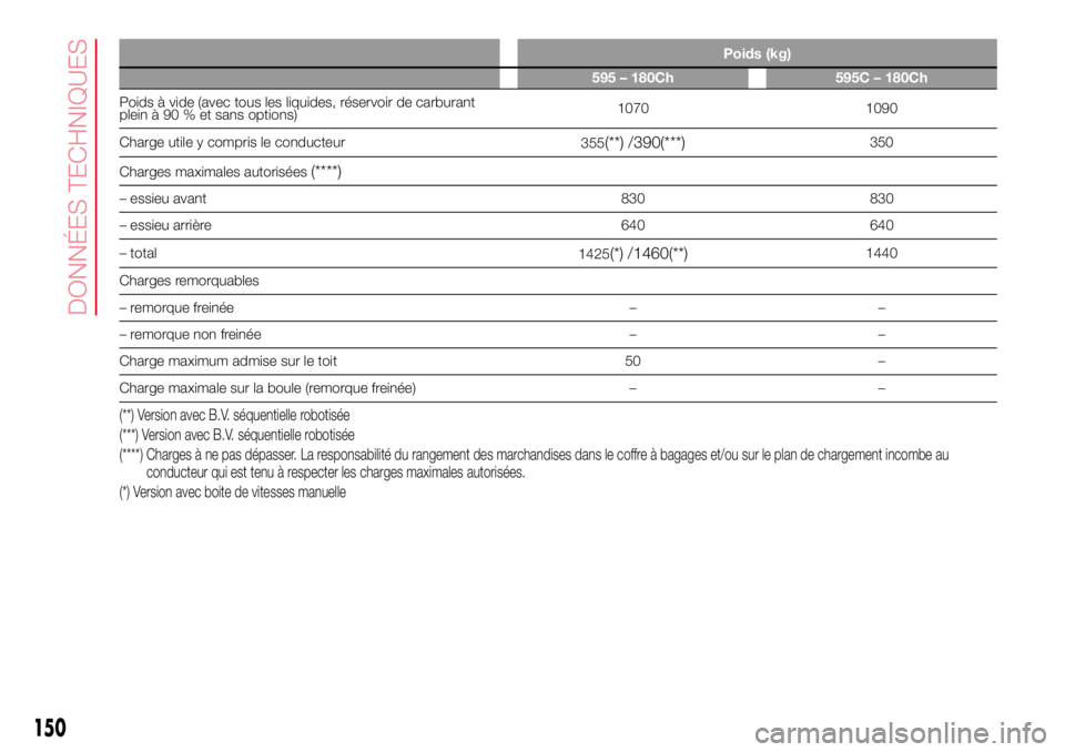 Abarth 500 2017 Notice dentretien (in French) Poids (kg)
595 – 180Ch 595C – 180Ch
Poids à vide (avec tous les liquides, réservoir de carburant
plein à 90 % et sans options)1070 1090
Charge utile y compris le conducteur
355
(**) /390(***)35 Abarth 500 2017 Notice dentretien (in French) Poids (kg)
595 – 180Ch 595C – 180Ch
Poids à vide (avec tous les liquides, réservoir de carburant
plein à 90 % et sans options)1070 1090
Charge utile y compris le conducteur
355
(**) /390(***)35