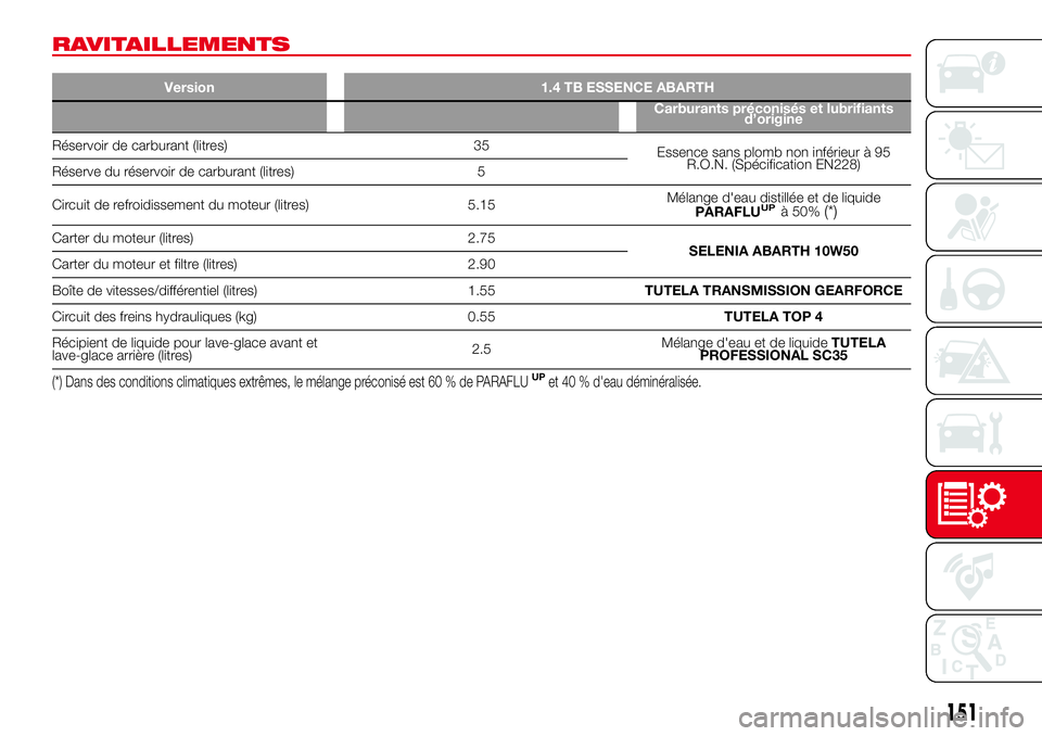 Abarth 500 2017 Notice dentretien (in French) RAVITAILLEMENTS
Version 1.4 TB ESSENCE ABARTH
Carburants préconisés et lubrifiants
d’origine
Réservoir de carburant (litres) 35
Essence sans plomb non inférieur à 95
R.O.N. (Spécification EN22 Abarth 500 2017 Notice dentretien (in French) RAVITAILLEMENTS
Version 1.4 TB ESSENCE ABARTH
Carburants préconisés et lubrifiants
d’origine
Réservoir de carburant (litres) 35
Essence sans plomb non inférieur à 95
R.O.N. (Spécification EN22