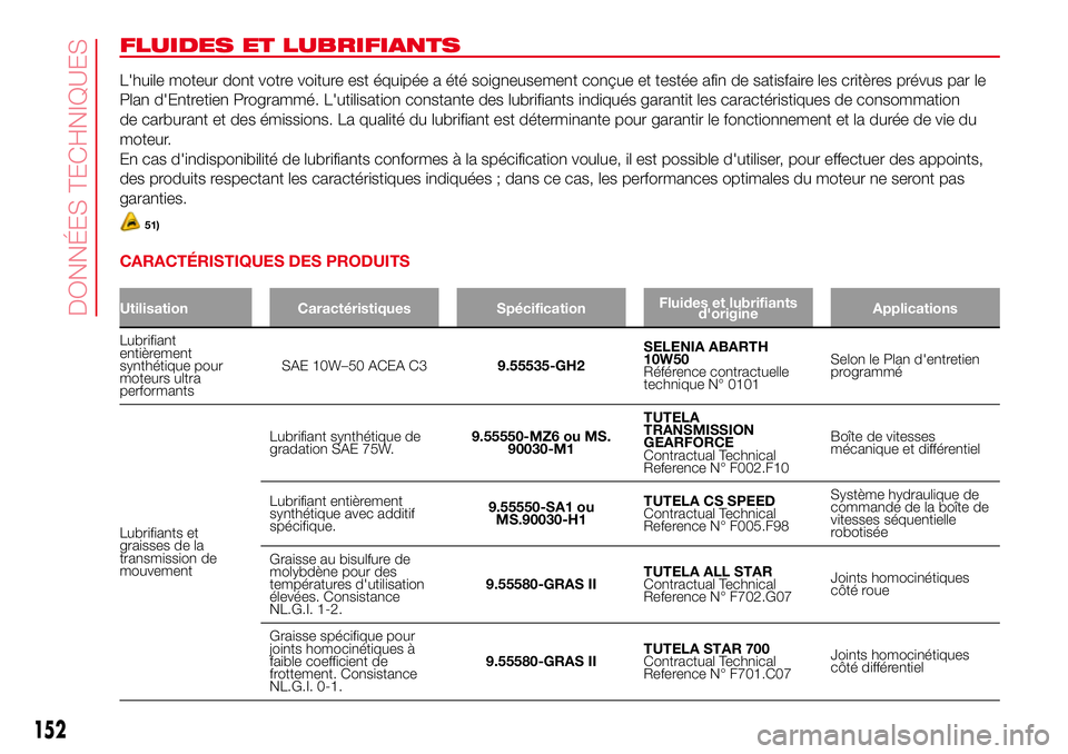 Abarth 500 2017 Notice dentretien (in French) FLUIDES ET LUBRIFIANTS
L'huile moteur dont votre voiture est équipée a été soigneusement conçue et testée afin de satisfaire les critères prévus par le
Plan d'Entretien Programmé. L Abarth 500 2017 Notice dentretien (in French) FLUIDES ET LUBRIFIANTS
L'huile moteur dont votre voiture est équipée a été soigneusement conçue et testée afin de satisfaire les critères prévus par le
Plan d'Entretien Programmé. L