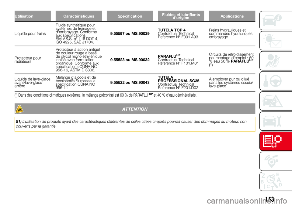 Abarth 500 2017 Notice dentretien (in French) Utilisation Caractéristiques SpécificationFluides et lubrifiants
d'origineApplications
Liquide pour freinsFluide synthétique pour
systèmes de freinage et
d'embrayage. Conforme
aux spécifi Abarth 500 2017 Notice dentretien (in French) Utilisation Caractéristiques SpécificationFluides et lubrifiants
d'origineApplications
Liquide pour freinsFluide synthétique pour
systèmes de freinage et
d'embrayage. Conforme
aux spécifi