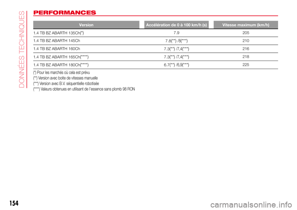 Abarth 500 2017 Notice dentretien (in French) PERFORMANCES
Version Accélération de 0 à 100 km/h (s) Vitesse maximum (km/h)
1.4 TB BZ ABARTH 135Ch(*)7.9 205
1.4 TB BZ ABARTH 145Ch
7.8
(**)/8(***)210
1.4 TB BZ ABARTH 160Ch
7.3
(**)/7,4(***)216
1 Abarth 500 2017 Notice dentretien (in French) PERFORMANCES
Version Accélération de 0 à 100 km/h (s) Vitesse maximum (km/h)
1.4 TB BZ ABARTH 135Ch(*)7.9 205
1.4 TB BZ ABARTH 145Ch
7.8
(**)/8(***)210
1.4 TB BZ ABARTH 160Ch
7.3
(**)/7,4(***)216
1