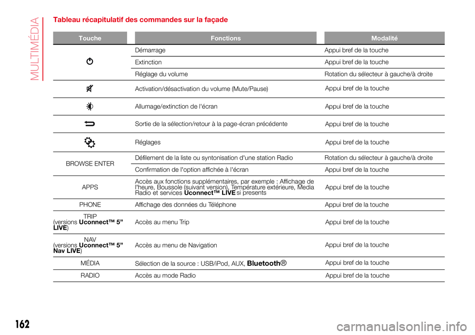 Abarth 500 2017 Notice dentretien (in French) Tableau récapitulatif des commandes sur la façade
Touche Fonctions Modalité
Démarrage
Extinction
Réglage du volume Rotation du sélecteur à gauche/à droite
Activation/désactivation du volume ( Abarth 500 2017 Notice dentretien (in French) Tableau récapitulatif des commandes sur la façade
Touche Fonctions Modalité
Démarrage
Extinction
Réglage du volume Rotation du sélecteur à gauche/à droite
Activation/désactivation du volume (