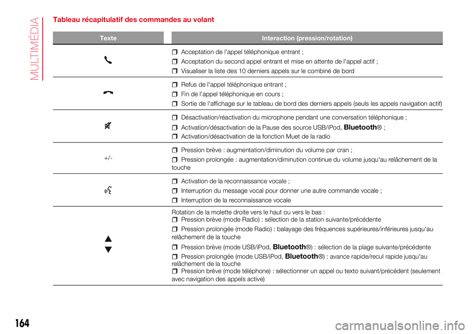 Abarth 500 2017  Notice dentretien (in French) Tableau récapitulatif des commandes au volant
Texte Interaction (pression/rotation)
Acceptation de l'appel téléphonique entrant ;
Acceptation du second appel entrant et mise en attente de l'