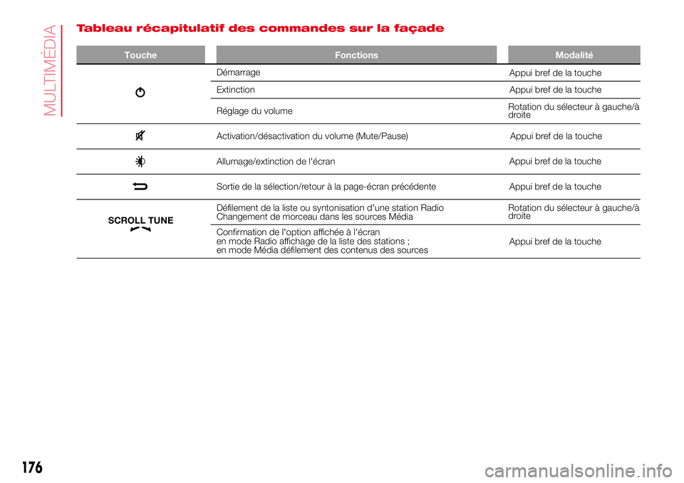 Abarth 500 2017 Notice dentretien (in French) Tableau récapitulatif des commandes sur la façade
Touche Fonctions Modalité
Démarrage
Extinction
Réglage du volumeRotation du sélecteur à gauche/à
droite
Activation/désactivation du volume (M Abarth 500 2017 Notice dentretien (in French) Tableau récapitulatif des commandes sur la façade
Touche Fonctions Modalité
Démarrage
Extinction
Réglage du volumeRotation du sélecteur à gauche/à
droite
Activation/désactivation du volume (M