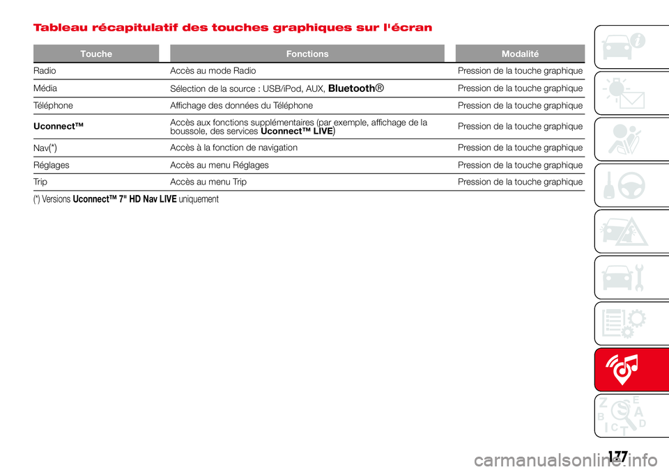 Abarth 500 2017 Notice dentretien (in French) Tableau récapitulatif des touches graphiques sur l'écran
Touche Fonctions Modalité
Radio Accès au mode Radio Pression de la touche graphique
Média
Sélection de la source : USB/iPod, AUX,
Blu Abarth 500 2017 Notice dentretien (in French) Tableau récapitulatif des touches graphiques sur l'écran
Touche Fonctions Modalité
Radio Accès au mode Radio Pression de la touche graphique
Média
Sélection de la source : USB/iPod, AUX,
Blu