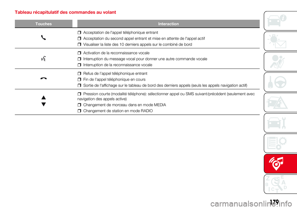 Abarth 500 2017  Notice dentretien (in French) Tableau récapitulatif des commandes au volant
Touches Interaction
Acceptation de l'appel téléphonique entrant
Acceptation du second appel entrant et mise en attente de l'appel actif
Visuali