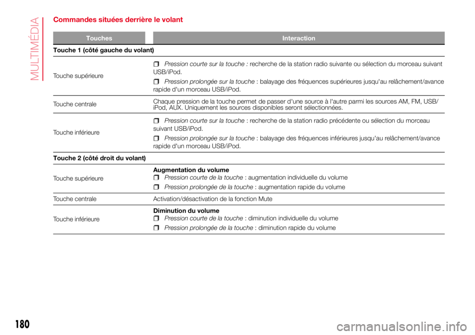 Abarth 500 2017  Notice dentretien (in French) Commandes situées derrière le volant
Touches Interaction
Touche 1 (côté gauche du volant)
Touche supérieure
Pression courte sur la touche :recherche de la station radio suivante ou sélection du 