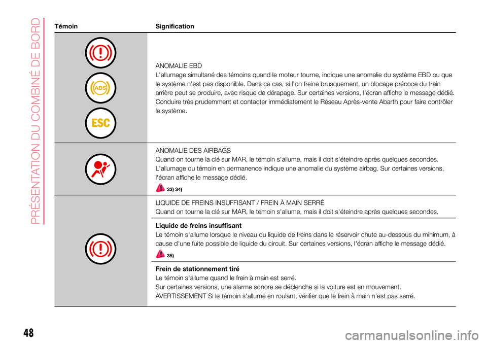 Abarth 500 2017  Notice dentretien (in French) Témoin Signification
ANOMALIE EBD
L'allumage simultané des témoins quand le moteur tourne, indique une anomalie du système EBD ou que
le système n'est pas disponible. Dans ce cas, si l