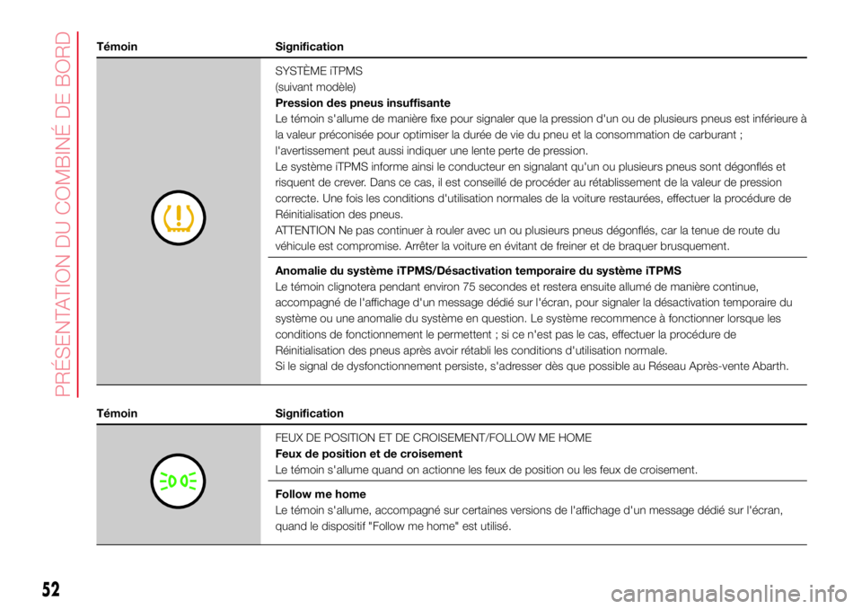 Abarth 500 2017 Notice dentretien (in French) Témoin Signification
SYSTÈME iTPMS
(suivant modèle)
Pression des pneus insuffisante
Le témoin s'allume de manière fixe pour signaler que la pression d'un ou de plusieurs pneus est inféri Abarth 500 2017 Notice dentretien (in French) Témoin Signification
SYSTÈME iTPMS
(suivant modèle)
Pression des pneus insuffisante
Le témoin s'allume de manière fixe pour signaler que la pression d'un ou de plusieurs pneus est inféri
