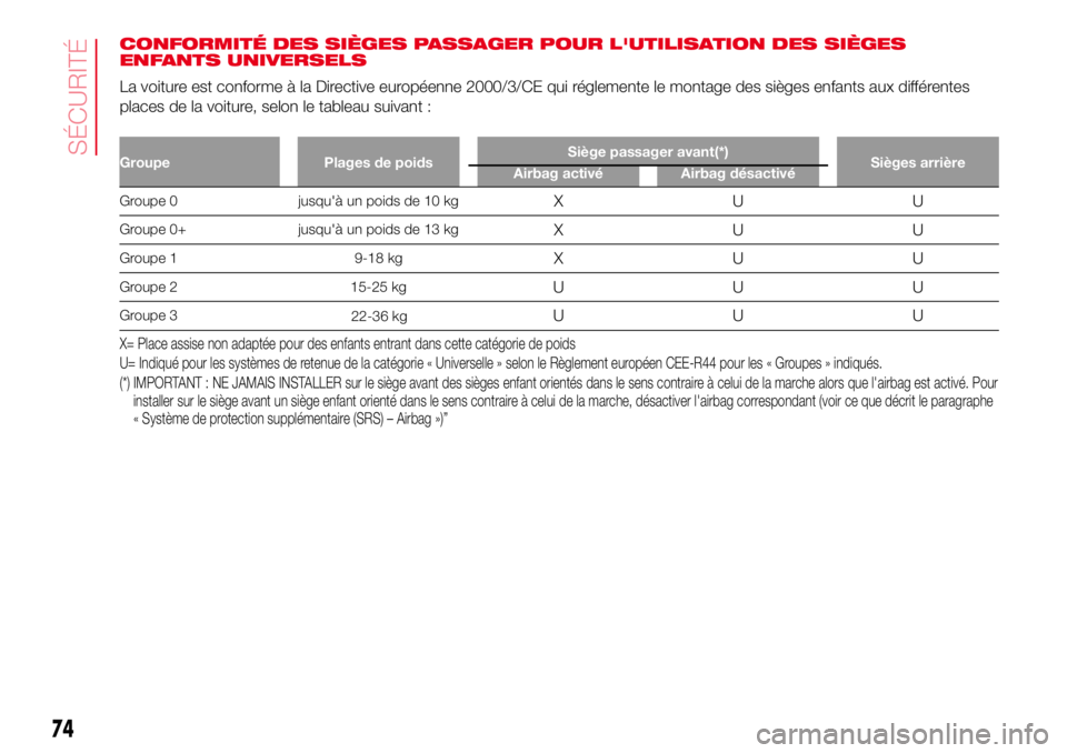 Abarth 500 2017 Notice dentretien (in French) CONFORMITÉ DES SIÈGES PASSAGER POUR L'UTILISATION DES SIÈGES
ENFANTS UNIVERSELS
La voiture est conforme à la Directive européenne 2000/3/CE qui réglemente le montage des sièges enfants aux Abarth 500 2017 Notice dentretien (in French) CONFORMITÉ DES SIÈGES PASSAGER POUR L'UTILISATION DES SIÈGES
ENFANTS UNIVERSELS
La voiture est conforme à la Directive européenne 2000/3/CE qui réglemente le montage des sièges enfants aux