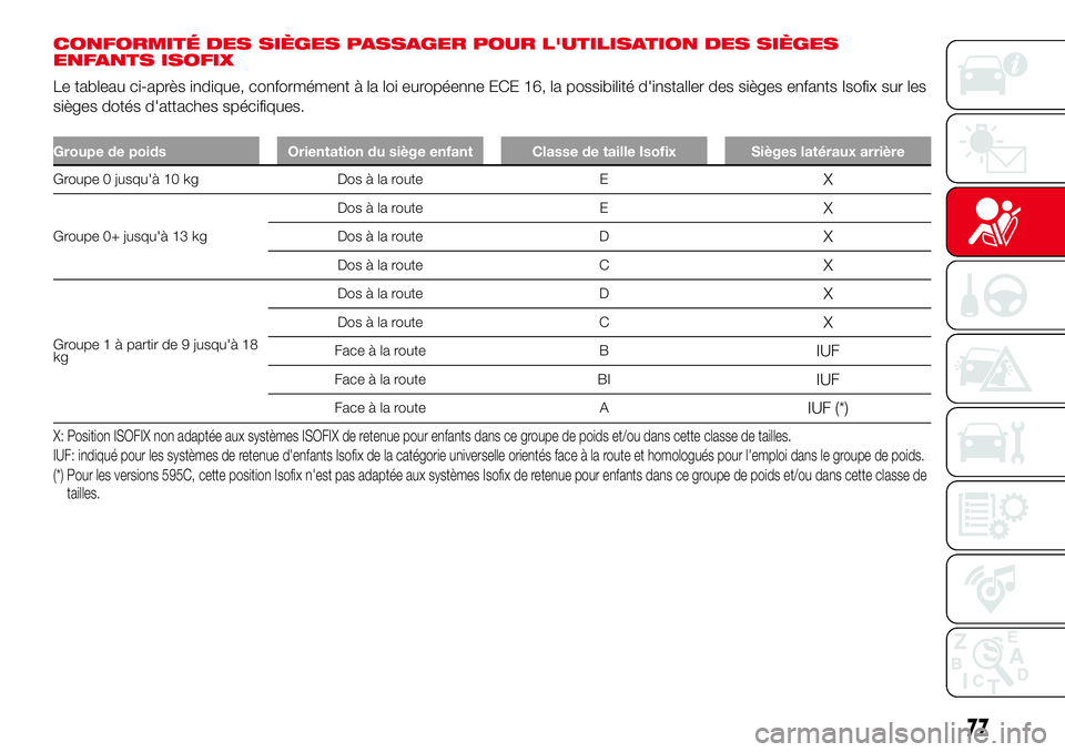 Abarth 500 2017 Notice dentretien (in French) CONFORMITÉ DES SIÈGES PASSAGER POUR L'UTILISATION DES SIÈGES
ENFANTS ISOFIX
Le tableau ci-après indique, conformément à la loi européenne ECE 16, la possibilité d'installer des sièges Abarth 500 2017 Notice dentretien (in French) CONFORMITÉ DES SIÈGES PASSAGER POUR L'UTILISATION DES SIÈGES
ENFANTS ISOFIX
Le tableau ci-après indique, conformément à la loi européenne ECE 16, la possibilité d'installer des sièges