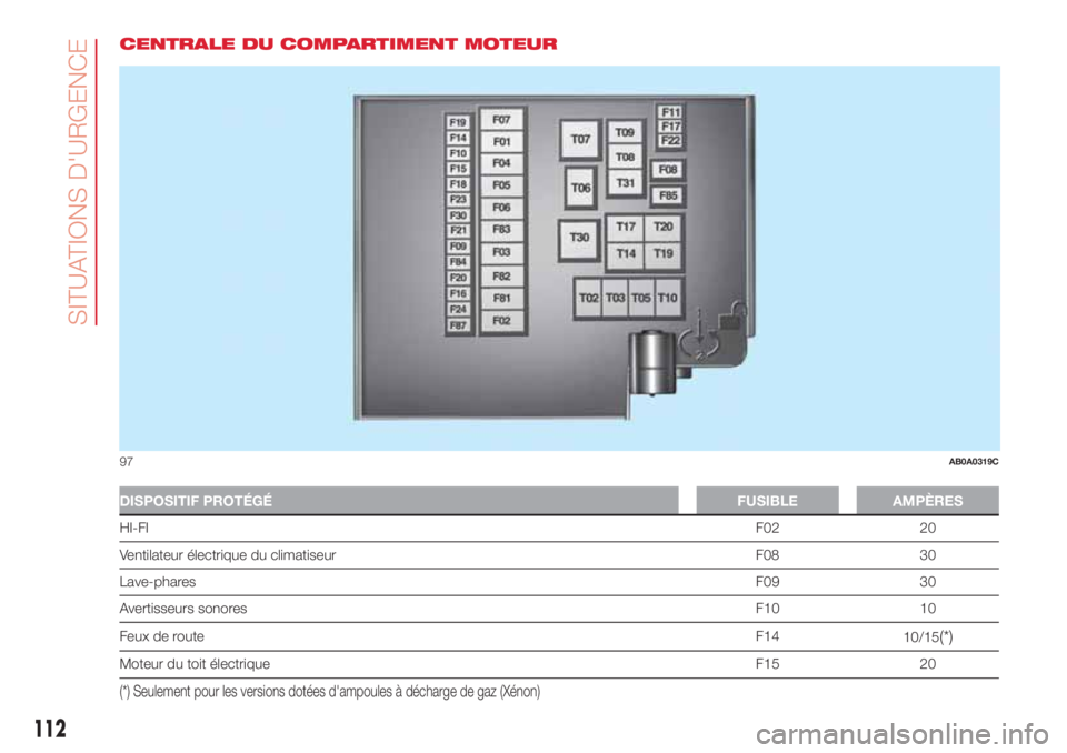 Abarth 500 2018 Notice dentretien (in French) CENTRALE DU COMPARTIMENT MOTEUR
DISPOSITIF PROTÉGÉFUSIBLE AMPÈRES
HI-FIF02 20
Ventilateur électrique du climatiseur F08 30
Lave-pharesF09 30
Avertisseurs sonoresF10 10
Feux de routeF14
10/15
(*)
M Abarth 500 2018 Notice dentretien (in French) CENTRALE DU COMPARTIMENT MOTEUR
DISPOSITIF PROTÉGÉFUSIBLE AMPÈRES
HI-FIF02 20
Ventilateur électrique du climatiseur F08 30
Lave-pharesF09 30
Avertisseurs sonoresF10 10
Feux de routeF14
10/15
(*)
M
