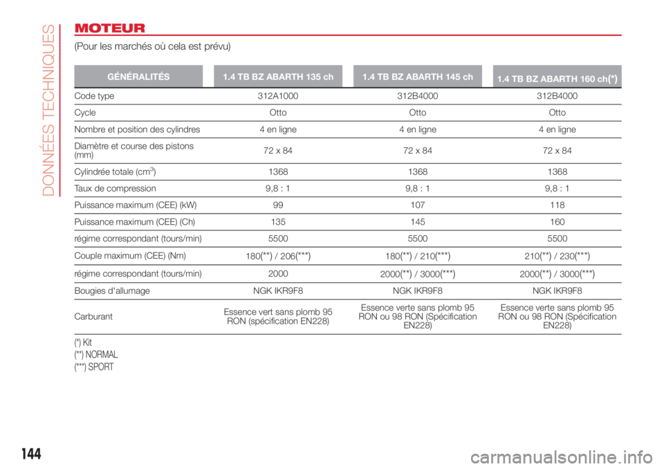 Abarth 500 2018 Notice dentretien (in French) MOTEUR
(Pour les marchés où cela est prévu)
GÉNÉRALITÉS 1.4 TB BZ ABARTH 135 ch 1.4 TB BZ ABARTH 145 ch
1.4 TB BZ ABARTH 160 ch(*)
Code type 312A1000 312B4000 312B4000
Cycle Otto Otto Otto
Nombr Abarth 500 2018 Notice dentretien (in French) MOTEUR
(Pour les marchés où cela est prévu)
GÉNÉRALITÉS 1.4 TB BZ ABARTH 135 ch 1.4 TB BZ ABARTH 145 ch
1.4 TB BZ ABARTH 160 ch(*)
Code type 312A1000 312B4000 312B4000
Cycle Otto Otto Otto
Nombr