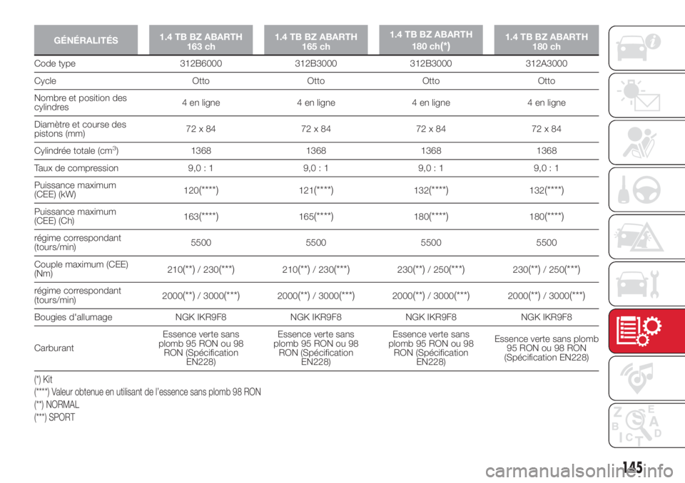 Abarth 500 2018 Notice dentretien (in French) GÉNÉRALITÉS1.4 TB BZ ABARTH
163 ch1.4 TB BZ ABARTH
165 ch1.4 TB BZ ABARTH
180 ch(*)1.4 TB BZ ABARTH
180 ch
Code type 312B6000 312B3000 312B3000 312A3000
Cycle Otto Otto Otto Otto
Nombre et position Abarth 500 2018 Notice dentretien (in French) GÉNÉRALITÉS1.4 TB BZ ABARTH
163 ch1.4 TB BZ ABARTH
165 ch1.4 TB BZ ABARTH
180 ch(*)1.4 TB BZ ABARTH
180 ch
Code type 312B6000 312B3000 312B3000 312A3000
Cycle Otto Otto Otto Otto
Nombre et position