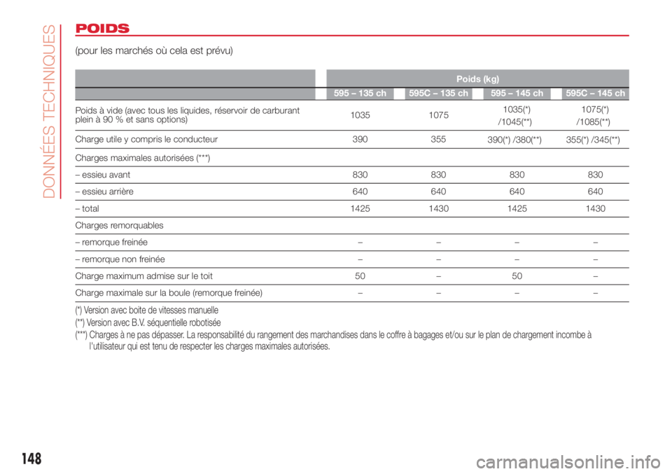 Abarth 500 2018 Notice dentretien (in French) POIDS
(pour les marchés où cela est prévu)
Poids (kg)
595 – 135 ch 595C – 135 ch 595 – 145 ch 595C – 145 ch
Poids à vide (avec tous les liquides, réservoir de carburant
plein à 90 % et s Abarth 500 2018 Notice dentretien (in French) POIDS
(pour les marchés où cela est prévu)
Poids (kg)
595 – 135 ch 595C – 135 ch 595 – 145 ch 595C – 145 ch
Poids à vide (avec tous les liquides, réservoir de carburant
plein à 90 % et s