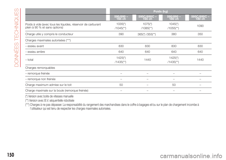 Abarth 500 2018  Notice dentretien (in French) Poids (kg)
595/695 –
165 ch595C/695C –
165 ch595/695 –
180 ch595C/695C –
180 ch
Poids à vide (avec tous les liquides, réservoir de carburant
plein à 90 % et sans options)1035(*)
/1045(**)10