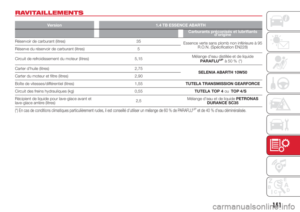 Abarth 500 2018  Notice dentretien (in French) RAVITAILLEMENTS
Version 1.4 TB ESSENCE ABARTH
Carburants préconisés et lubrifiants
d’origine
Réservoir de carburant (litres) 35
Essence verte sans plomb non inférieure à 95
R.O.N. (Spécificati