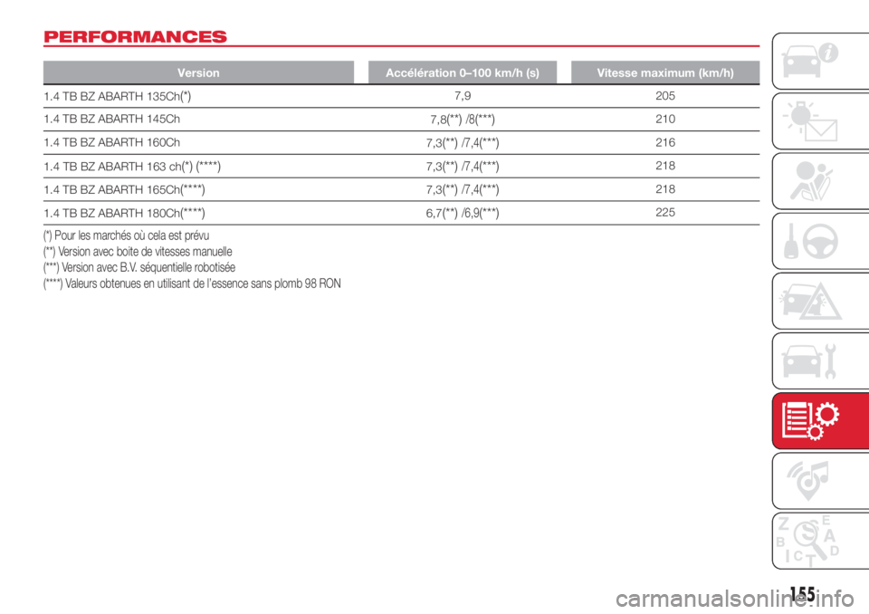 Abarth 500 2018  Notice dentretien (in French) PERFORMANCES
Version Accélération 0–100 km/h (s) Vitesse maximum (km/h)
1.4 TB BZ ABARTH 135Ch(*)7,9 205
1.4 TB BZ ABARTH 145Ch
7,8
(**)/8(***)210
1.4 TB BZ ABARTH 160Ch
7,3
(**)/7,4(***)216
1.4 T