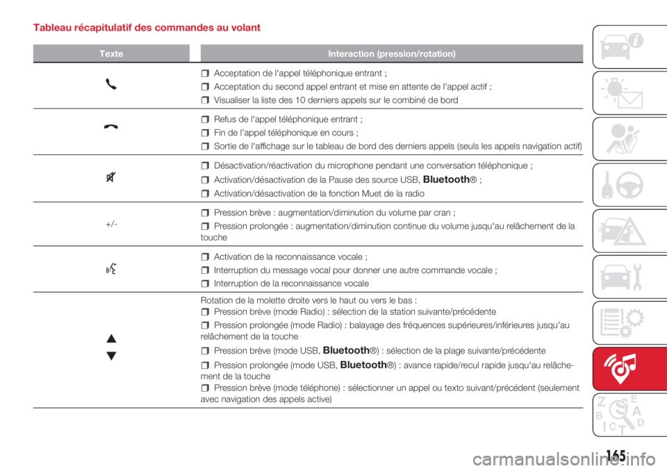 Abarth 500 2018 Notice dentretien (in French) Tableau récapitulatif des commandes au volant
Texte Interaction (pression/rotation)
Acceptation de l'appel téléphonique entrant ;
Acceptation du second appel entrant et mise en attente de l' Abarth 500 2018 Notice dentretien (in French) Tableau récapitulatif des commandes au volant
Texte Interaction (pression/rotation)
Acceptation de l'appel téléphonique entrant ;
Acceptation du second appel entrant et mise en attente de l'