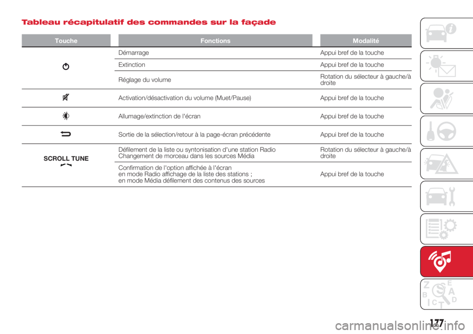 Abarth 500 2018 Notice dentretien (in French) 177
Tableau récapitulatif des commandes sur la façade
Touche Fonctions Modalité
Démarrage Appui bref de la touche
Extinction Appui bref de la touche
Réglage du volumeRotation du sélecteur à gau Abarth 500 2018 Notice dentretien (in French) 177
Tableau récapitulatif des commandes sur la façade
Touche Fonctions Modalité
Démarrage Appui bref de la touche
Extinction Appui bref de la touche
Réglage du volumeRotation du sélecteur à gau