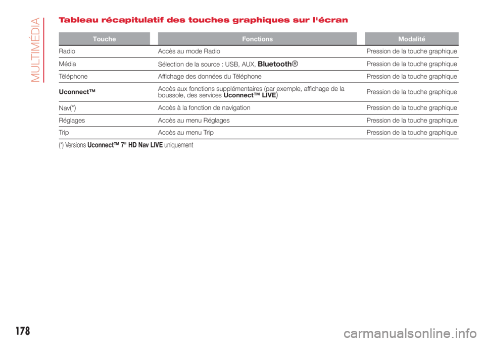 Abarth 500 2018 Notice dentretien (in French) 178
MULTIMÉDIA
Tableau récapitulatif des touches graphiques sur l'écran
Touche Fonctions Modalité
Radio Accès au mode Radio Pression de la touche graphique
Média
Sélection de la source : US Abarth 500 2018 Notice dentretien (in French) 178
MULTIMÉDIA
Tableau récapitulatif des touches graphiques sur l'écran
Touche Fonctions Modalité
Radio Accès au mode Radio Pression de la touche graphique
Média
Sélection de la source : US