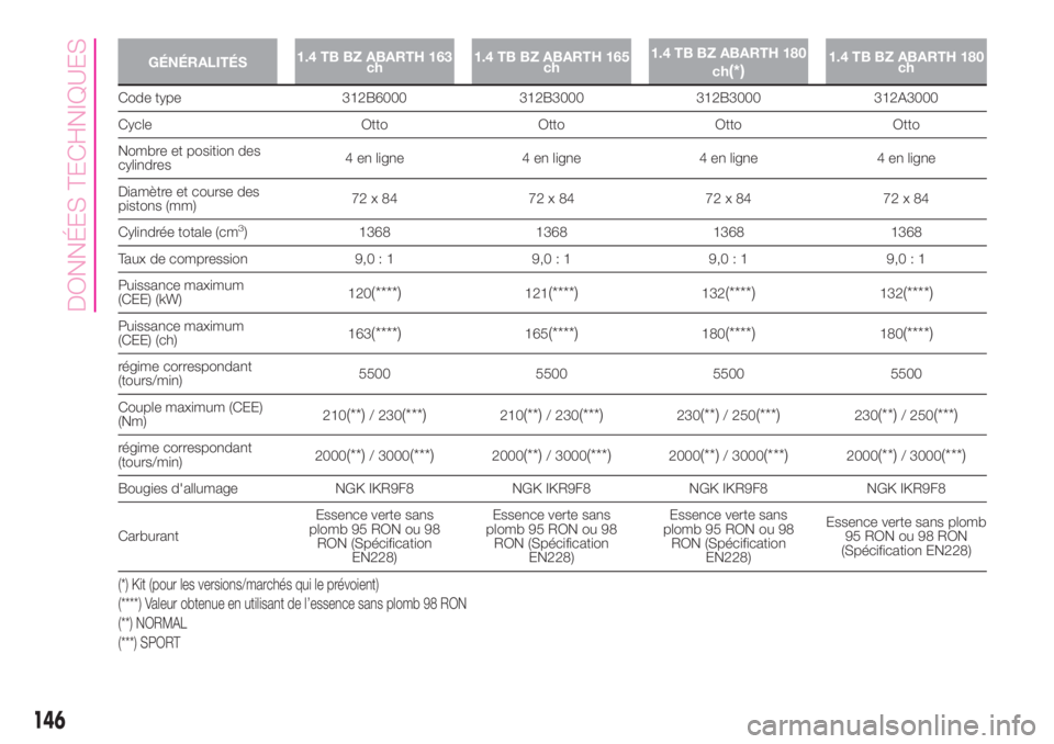 Abarth 500 2019 Notice dentretien (in French) GÉNÉRALITÉS1.4 TB BZ ABARTH 163
ch1.4 TB BZ ABARTH 165
ch1.4 TB BZ ABARTH 180
ch(*)1.4 TB BZ ABARTH 180
ch
Code type 312B6000 312B3000 312B3000 312A3000
Cycle Otto Otto Otto Otto
Nombre et position Abarth 500 2019 Notice dentretien (in French) GÉNÉRALITÉS1.4 TB BZ ABARTH 163
ch1.4 TB BZ ABARTH 165
ch1.4 TB BZ ABARTH 180
ch(*)1.4 TB BZ ABARTH 180
ch
Code type 312B6000 312B3000 312B3000 312A3000
Cycle Otto Otto Otto Otto
Nombre et position