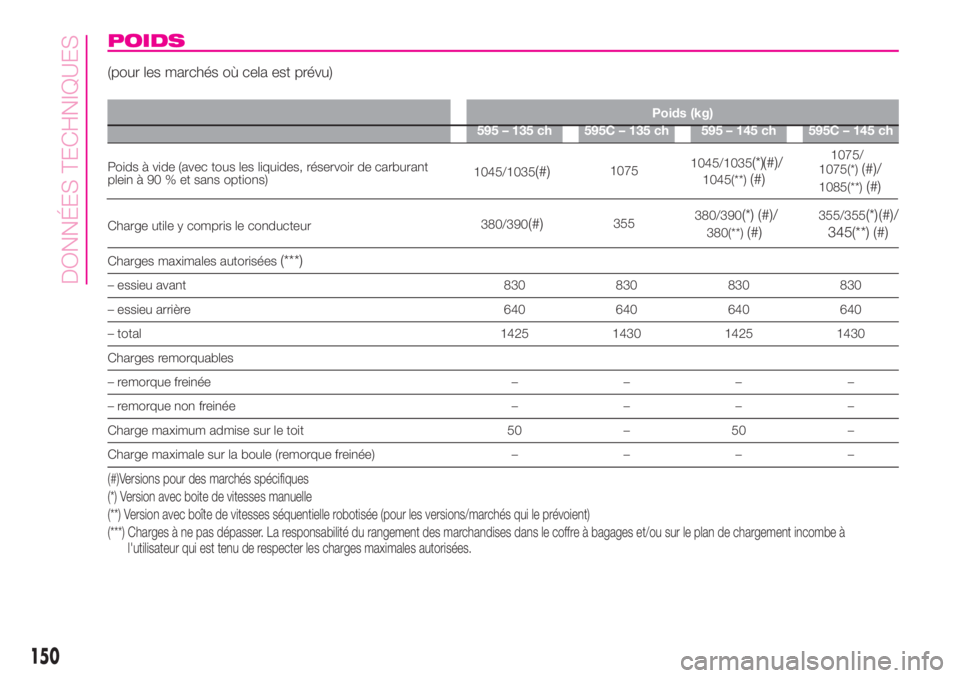 Abarth 500 2019  Notice dentretien (in French) POIDS
(pour les marchés où cela est prévu)
Poids (kg)
595 – 135 ch 595C – 135 ch 595 – 145 ch 595C – 145 ch
Poids à vide (avec tous les liquides, réservoir de carburant
plein à 90 % et s
