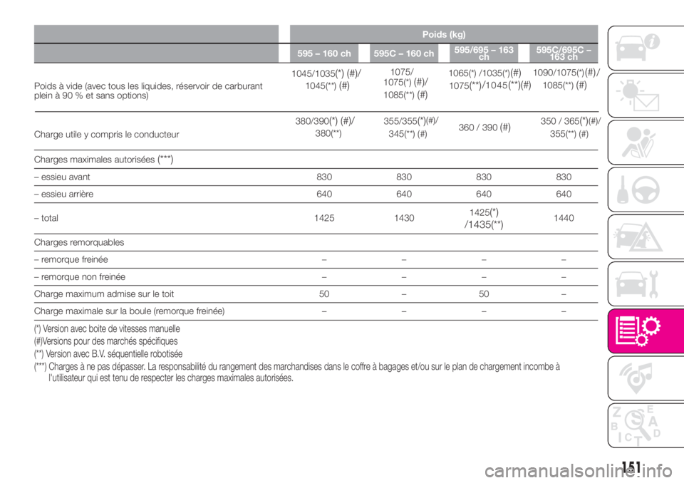 Abarth 500 2019  Notice dentretien (in French) Poids (kg)
595 – 160 ch 595C – 160 ch595/695 – 163
ch595C/695C –
163 ch
Poids à vide (avec tous les liquides, réservoir de carburant
plein à 90 % et sans options)
Charge utile y compris le 