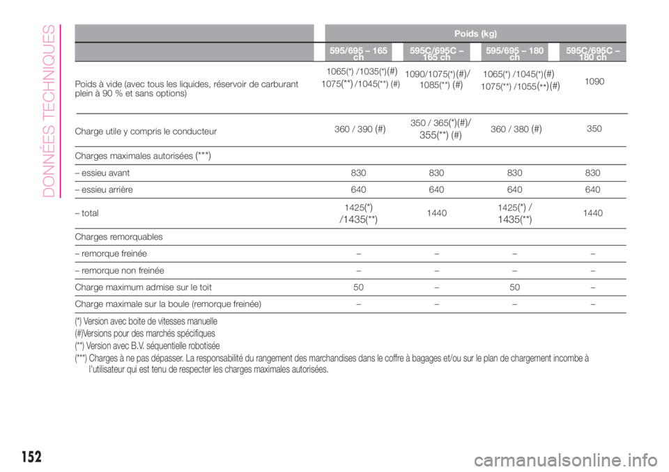Abarth 500 2019  Notice dentretien (in French) Poids (kg)
595/695 – 165
ch595C/695C –
165 ch595/695 – 180
ch595C/695C –
180 ch
Poids à vide (avec tous les liquides, réservoir de carburant
plein à 90 % et sans options)
Charge utile y com
