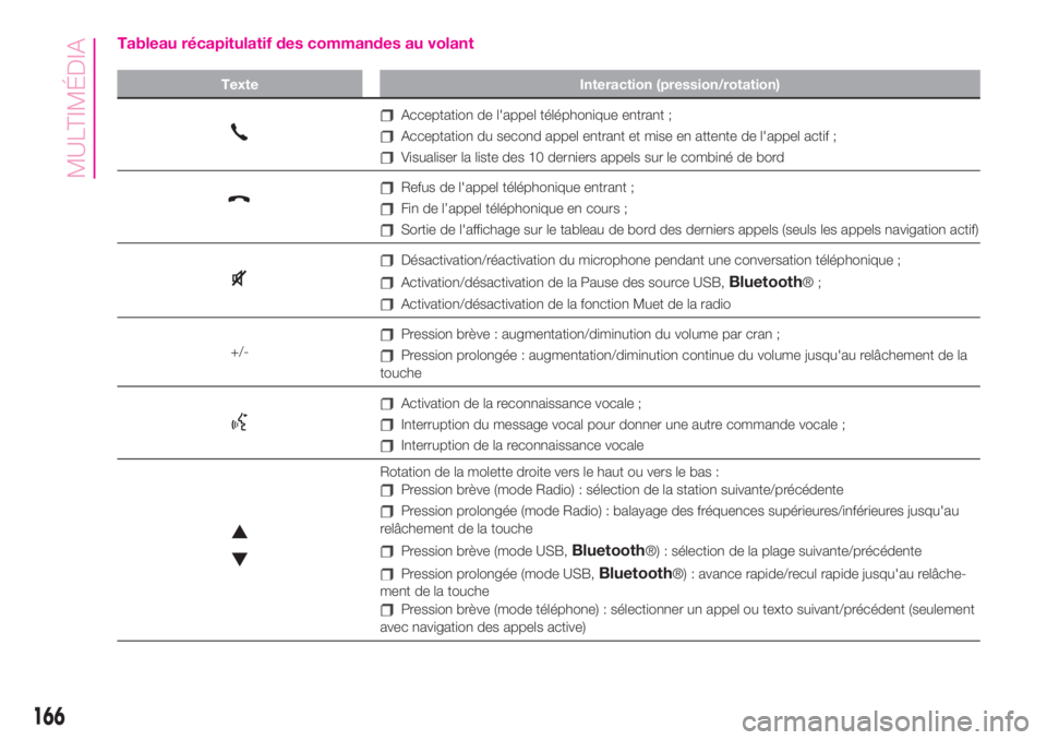 Abarth 500 2019 Notice dentretien (in French) Tableau récapitulatif des commandes au volant
Texte Interaction (pression/rotation)
Acceptation de l'appel téléphonique entrant ;
Acceptation du second appel entrant et mise en attente de l' Abarth 500 2019 Notice dentretien (in French) Tableau récapitulatif des commandes au volant
Texte Interaction (pression/rotation)
Acceptation de l'appel téléphonique entrant ;
Acceptation du second appel entrant et mise en attente de l'