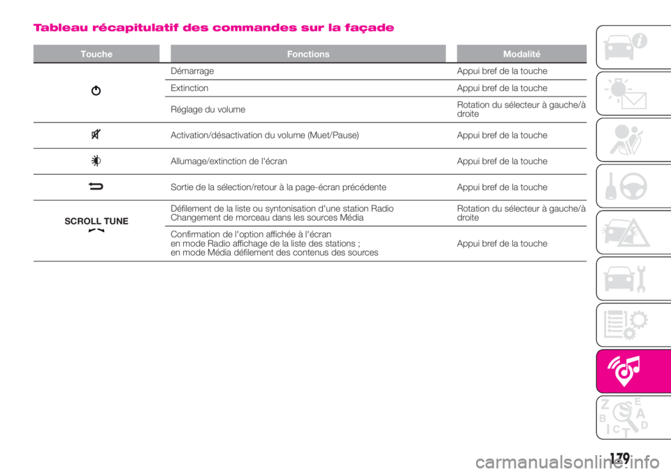 Abarth 500 2019 Notice dentretien (in French) Tableau récapitulatif des commandes sur la façade
Touche Fonctions Modalité
Démarrage Appui bref de la touche
Extinction Appui bref de la touche
Réglage du volumeRotation du sélecteur à gauche/ Abarth 500 2019 Notice dentretien (in French) Tableau récapitulatif des commandes sur la façade
Touche Fonctions Modalité
Démarrage Appui bref de la touche
Extinction Appui bref de la touche
Réglage du volumeRotation du sélecteur à gauche/