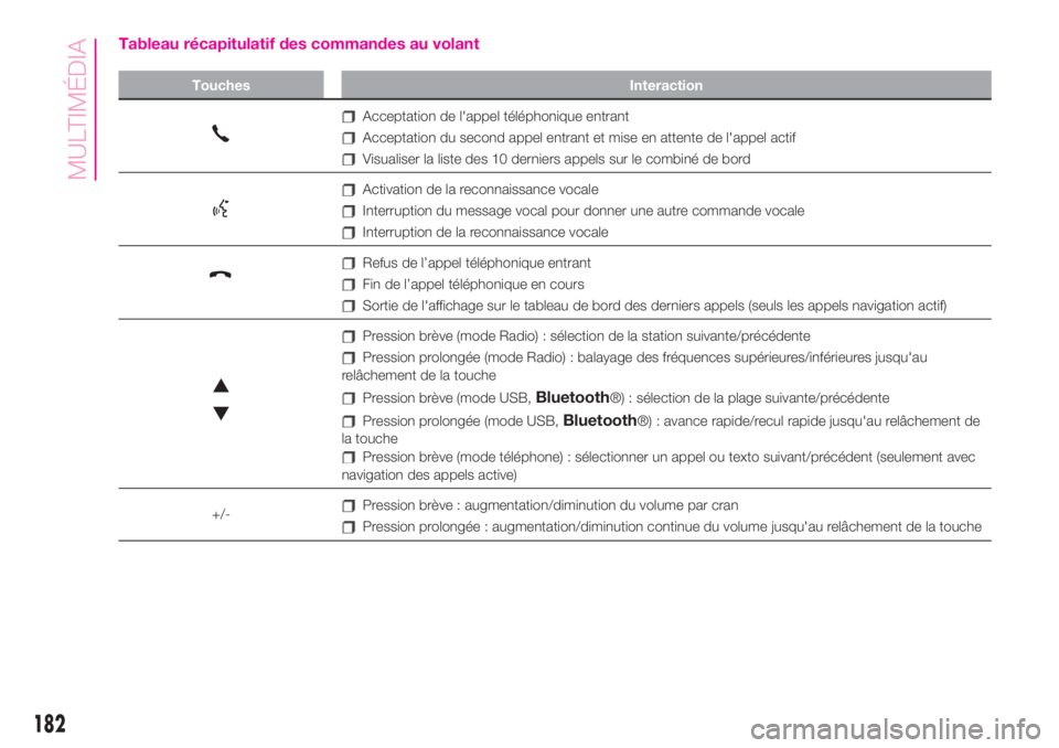 Abarth 500 2019 Notice dentretien (in French) Tableau récapitulatif des commandes au volant
Touches Interaction
Acceptation de l'appel téléphonique entrant
Acceptation du second appel entrant et mise en attente de l'appel actif
Visuali Abarth 500 2019 Notice dentretien (in French) Tableau récapitulatif des commandes au volant
Touches Interaction
Acceptation de l'appel téléphonique entrant
Acceptation du second appel entrant et mise en attente de l'appel actif
Visuali