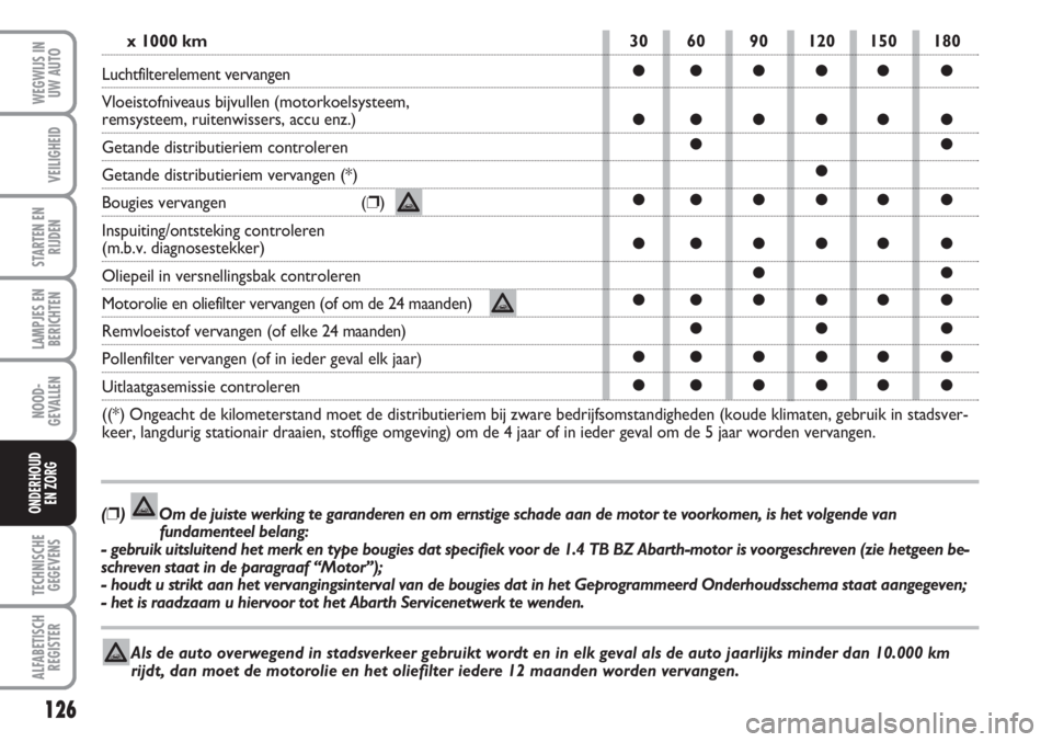 Abarth 500 2008  Instructieboek (in Dutch) 126
LAMPJES EN
BERICHTEN
TECHNISCHE
GEGEVENS
ALFABETISCH
REGISTER
WEGWIJS IN
UW AUTO
VEILIGHEID
STARTEN EN
RIJDEN
NOOD-
GEVALLEN
ONDERHOUD 
EN ZORG
30 60 90 120 150 180
●●●●● ●
●●●�