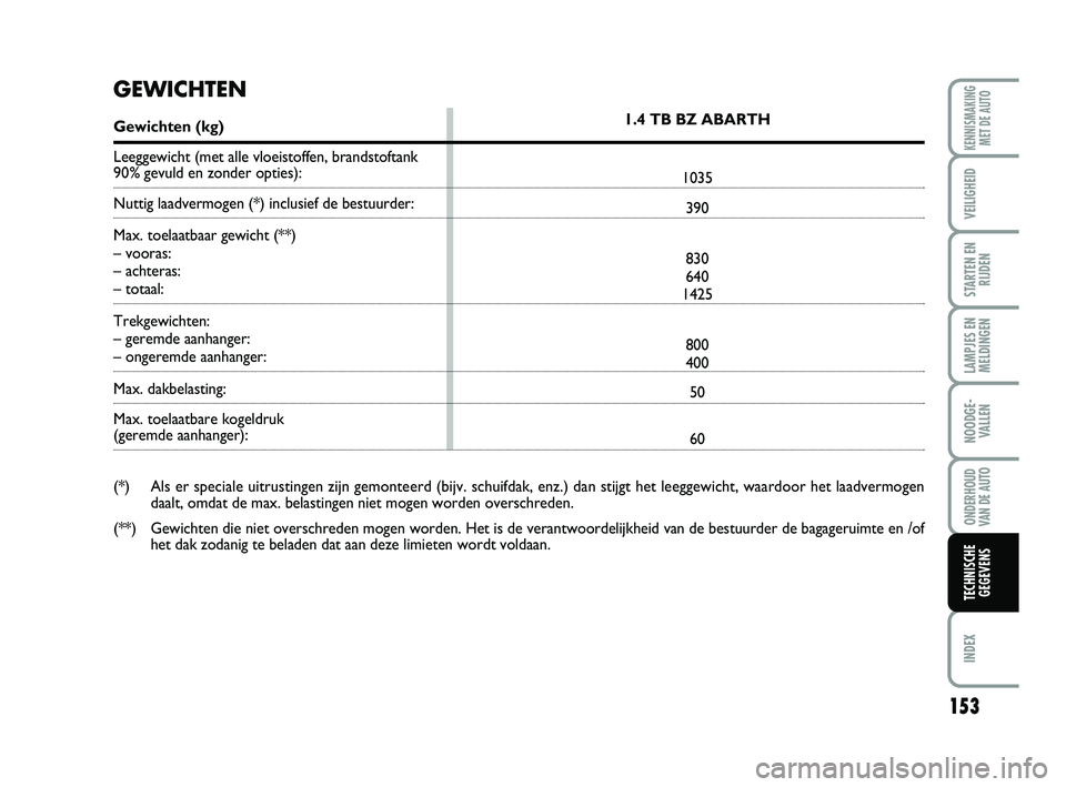 Abarth 500 2012 Instructieboek (in Dutch) 153
LAMPJES EN
MELDINGEN
INDEX
KENNISMAKING
MET DE AUTO
VEILIGHEID
STARTEN EN
RIJDEN
NOODGE-
VALLEN
ONDERHOUD
VAN DE AUTO
TECHNISCHE
GEGEVENS
1.4 TB BZ ABARTH
1035
390
830
640
1425
800
400
50
60
GEWIC Abarth 500 2012 Instructieboek (in Dutch) 153
LAMPJES EN
MELDINGEN
INDEX
KENNISMAKING
MET DE AUTO
VEILIGHEID
STARTEN EN
RIJDEN
NOODGE-
VALLEN
ONDERHOUD
VAN DE AUTO
TECHNISCHE
GEGEVENS
1.4 TB BZ ABARTH
1035
390
830
640
1425
800
400
50
60
GEWIC